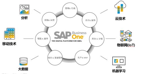 SAP成長(zhǎng)型企業(yè)B1快速啟動(dòng)促銷(xiāo)套裝活動(dòng)（2022第一季度）