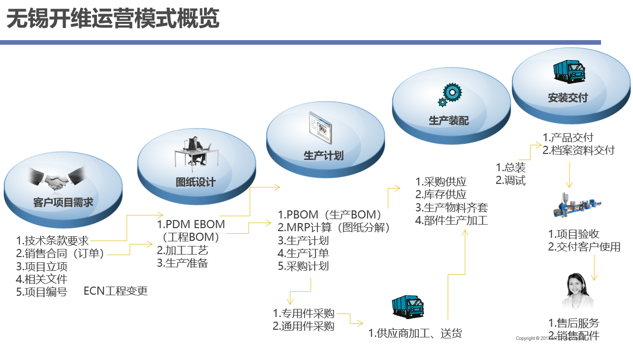 設(shè)備制造行業(yè)企業(yè)SAP ERP項目管理運(yùn)營模式