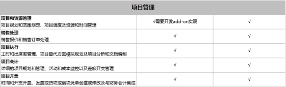 SAP Business One和SAP Business ByDesign之間有什么區(qū)別？模塊功能有什么不同？