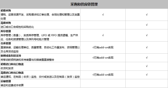 SAP Business One和SAP Business ByDesign之間有什么區(qū)別？模塊功能有什么不同？